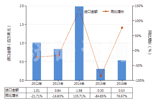 2012-2016年中國雙巰丙氨酸(胱氨酸)(HS29309010)進口總額及增速統(tǒng)計